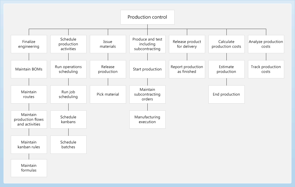 Production control Microsoft Docs