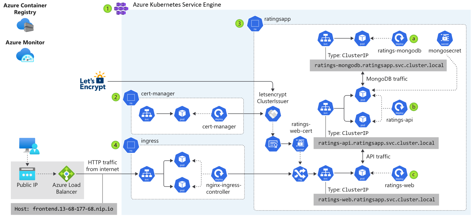High availability pattern using Azure and Azure Stack Hub