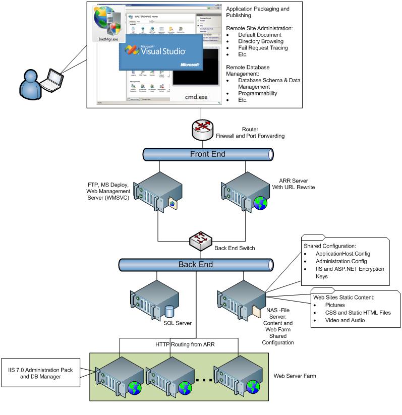 Shared Hosting Configuration Microsoft Docs