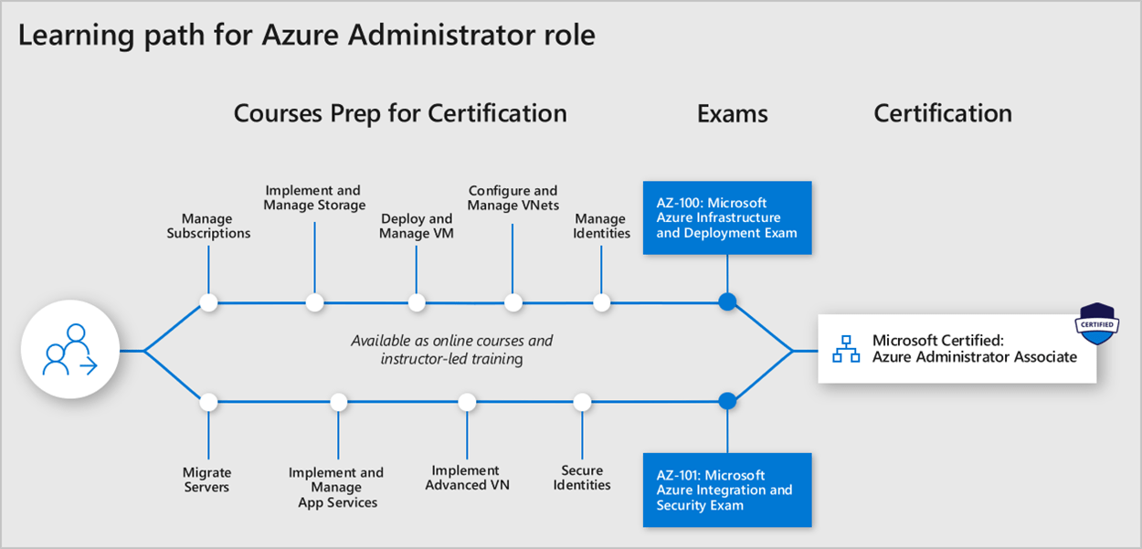 Microsoft Certifications Explained 2021 BMIRSO Microsoft Certifications Explained 2021 BMIRSO