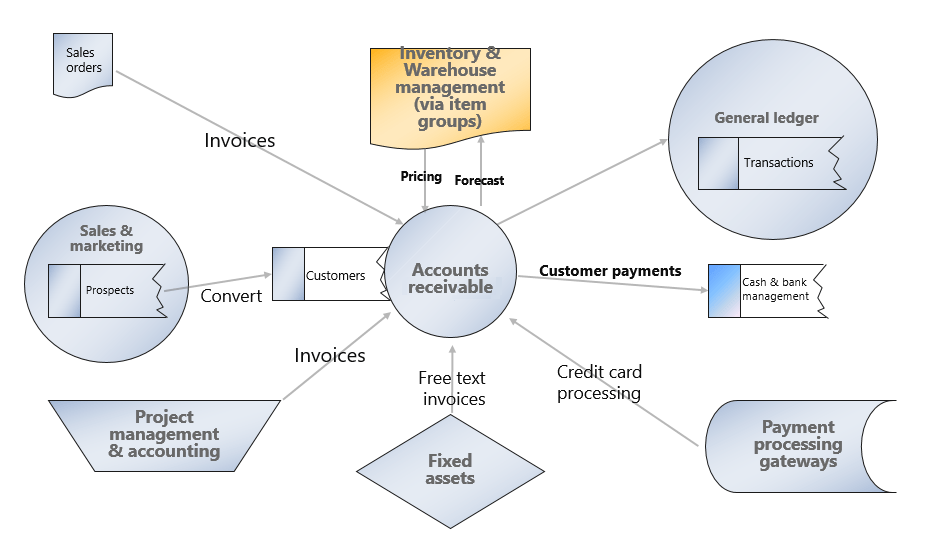 D365 Solutions Microsoft Dynamics Solved Dynamics 365 Finance