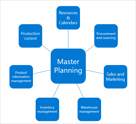D365 Solutions Microsoft Dynamics Solved Master planning