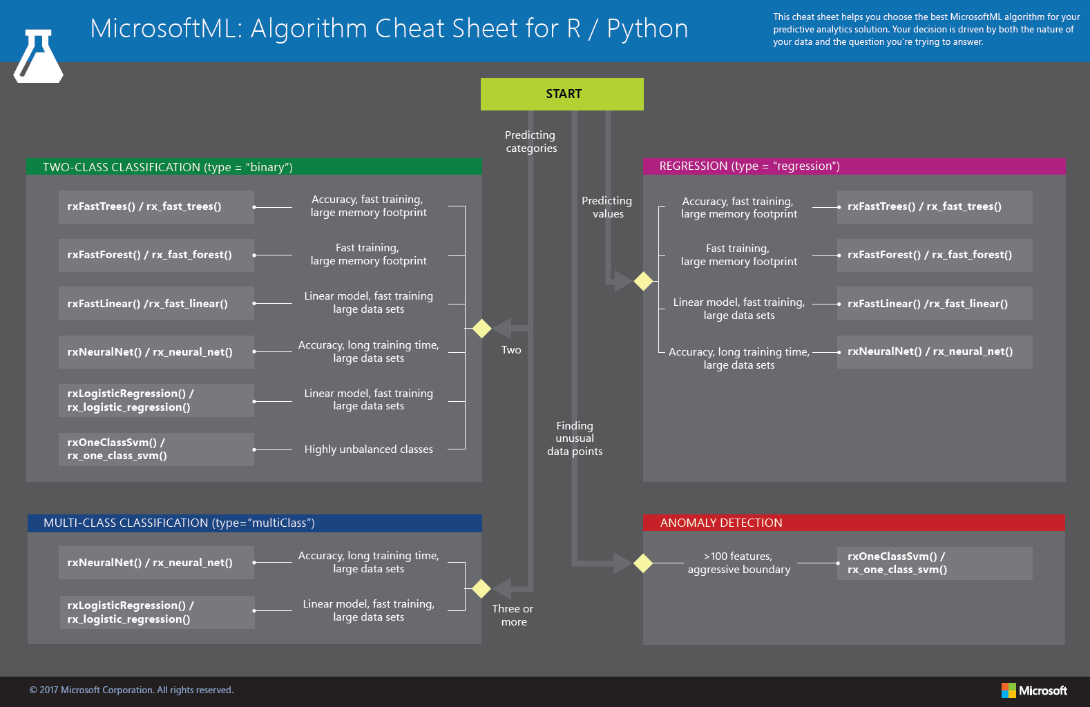 Cheat Sheet: How To Choose A Microsoftml Algorithm - Machine Learning  Server | Microsoft Docs Cheat Sheet: How To Choose A Microsoftml Algorithm - Machine Learning  Server | Microsoft Docs
