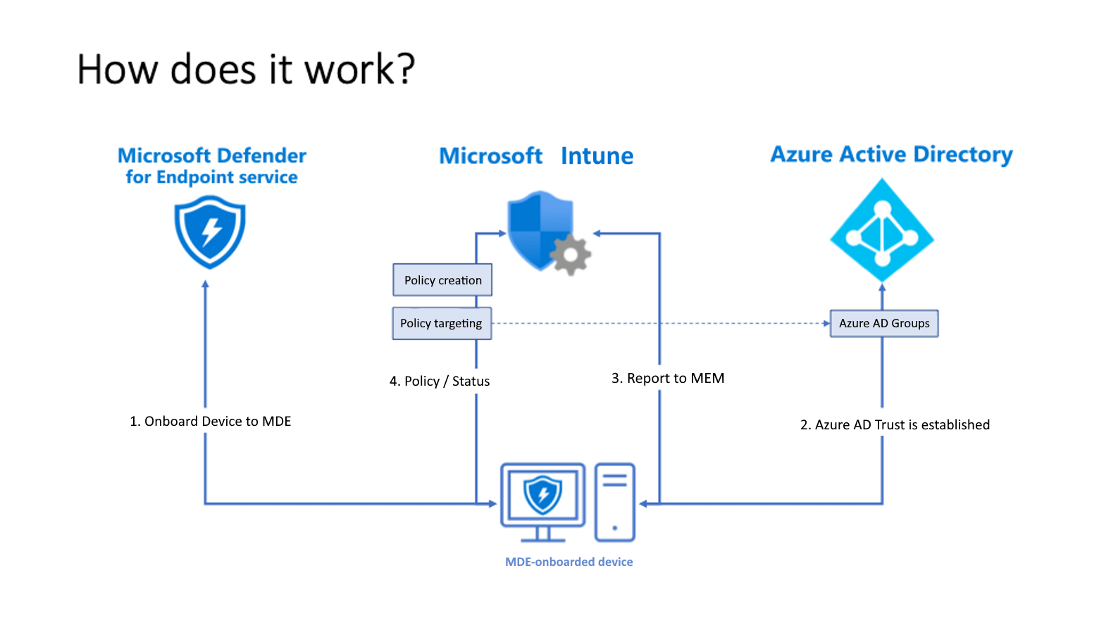 Use Intune to manage Microsoft Defender for Endpoint Security on