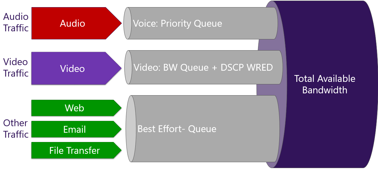 Implement Quality of Service in Microsoft Teams