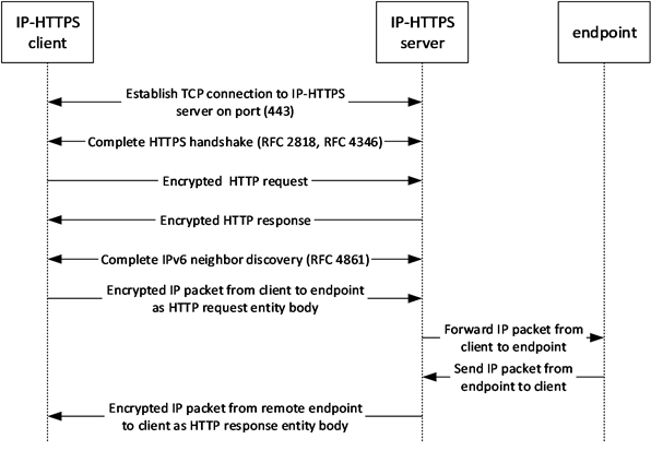 [MS-IPHTTPS]: Packet Flow and Connection Establishment | Microsoft Docs