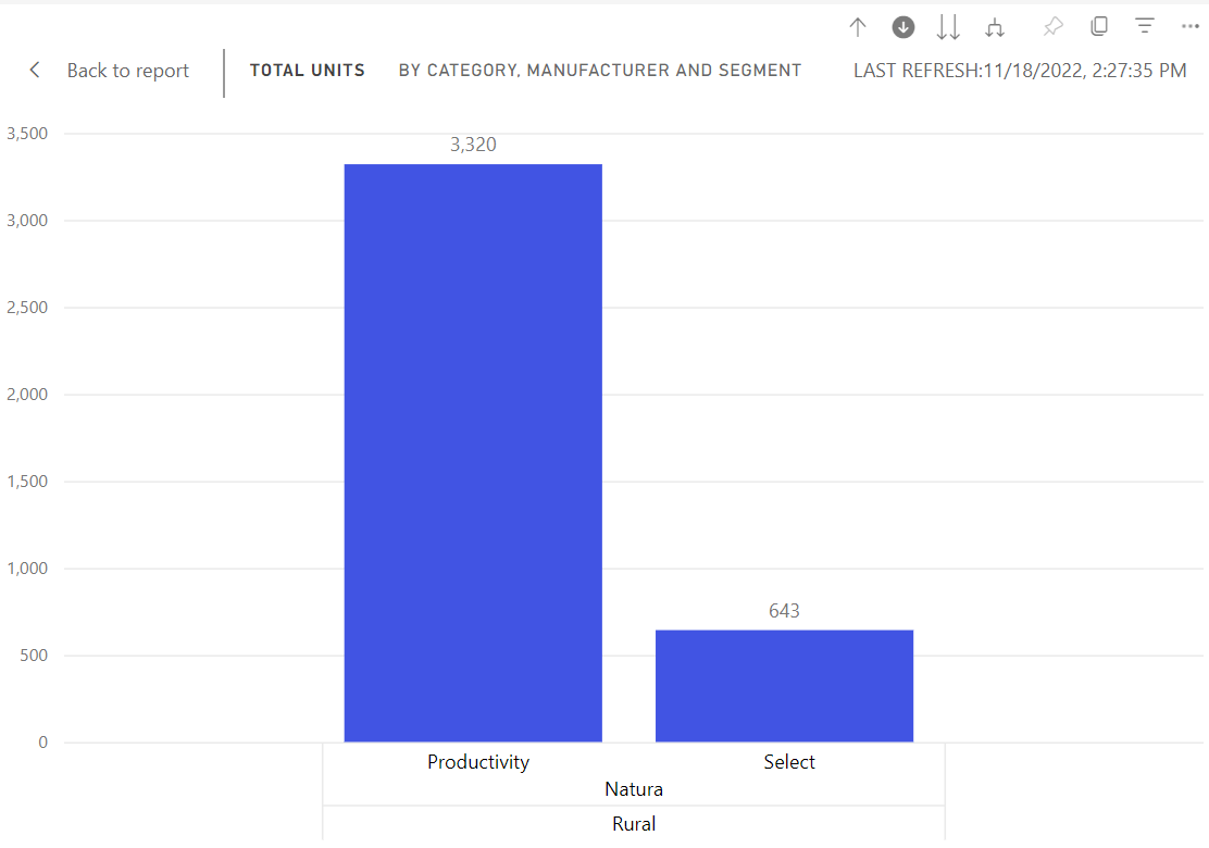 Drill Down And Drill Up In A Visual Power Bi Microsoft Docs