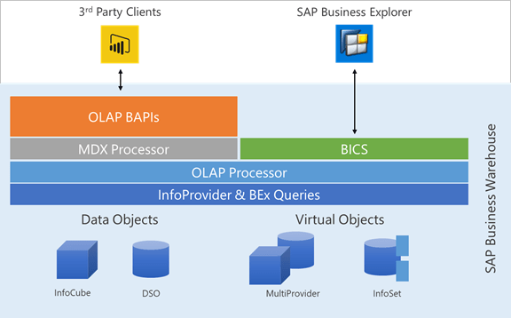 SAP Business Warehouse fundamentals Microsoft Docs
