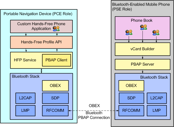 [MSDN] 蓝牙配对、HFP、PBAP、A2DP、AVRCP和DUN的概括性介绍_东晋偏安的博客程序员秘密 程序员秘密