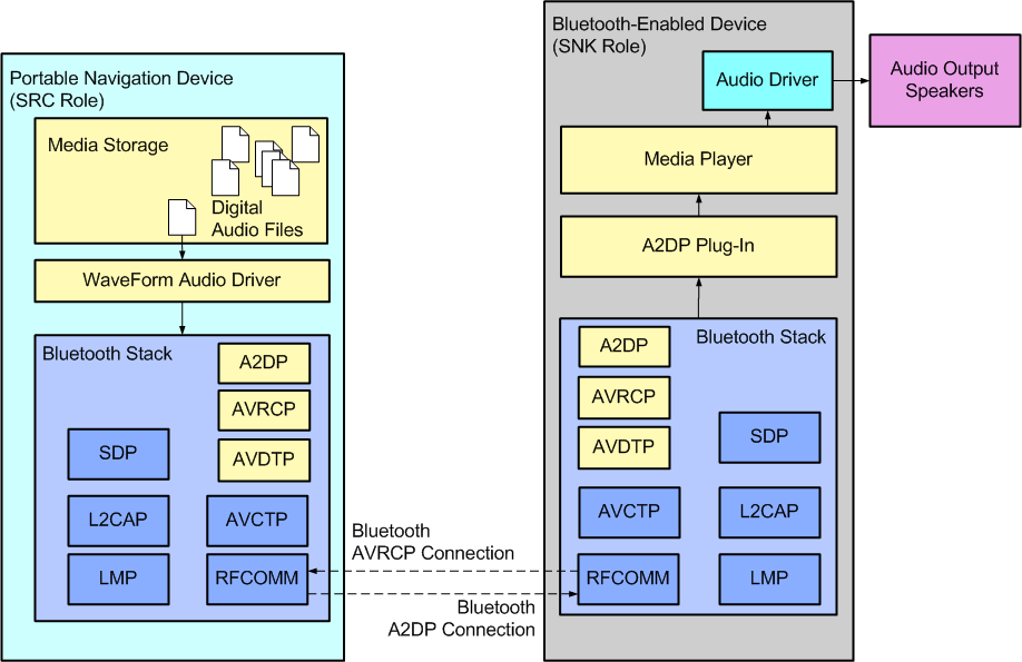 [MSDN] 蓝牙配对、HFP、PBAP、A2DP、AVRCP和DUN的概括性介绍 程序员大本营
