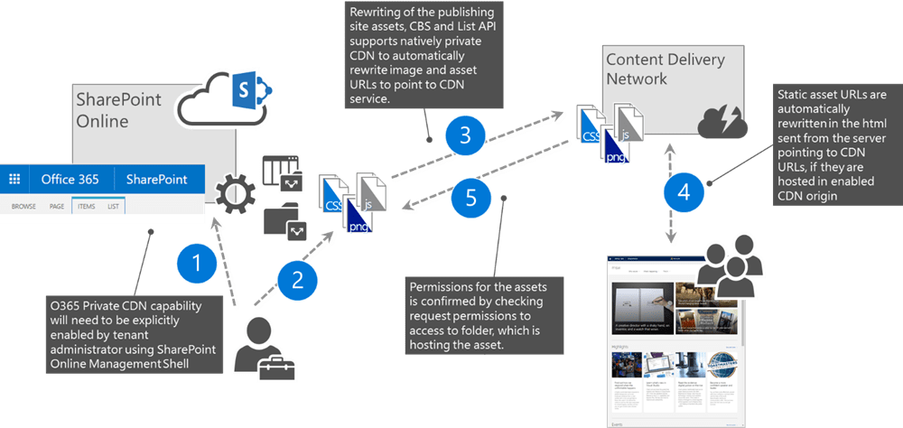 Use the Office 365 content delivery network Microsoft Docs