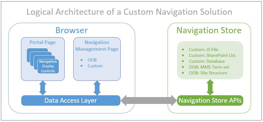 Navigation solutions for SharePoint Online portals Microsoft Docs