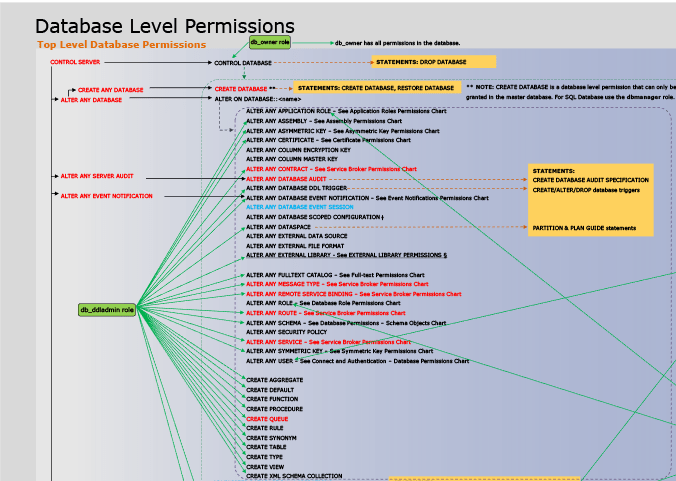 Permissions (Database Engine) SQL Server Microsoft Docs