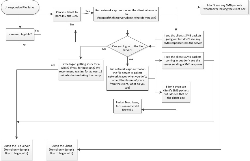 Windows SMB server is unresponsive Windows Server Microsoft Docs
