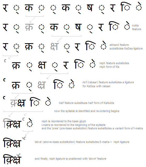 Developing OpenType Fonts for Devanagari Script Typography