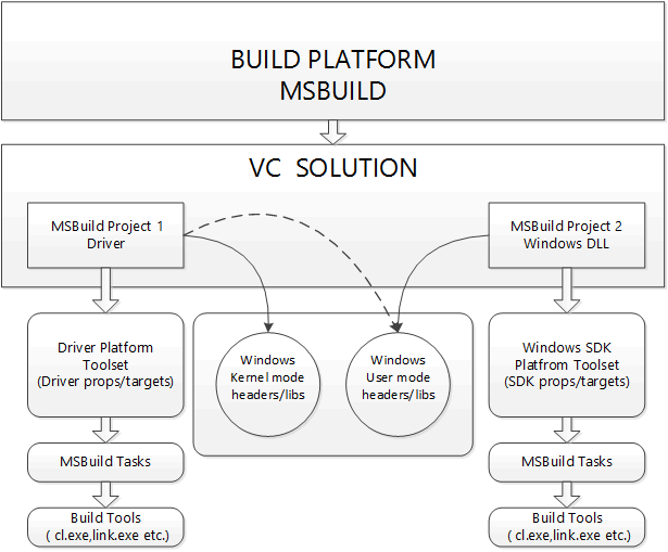 WDK and MSBuild overview Windows drivers Microsoft Docs