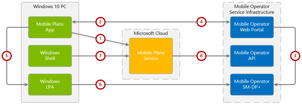 Mobile Plans system architecture Windows drivers Microsoft Docs