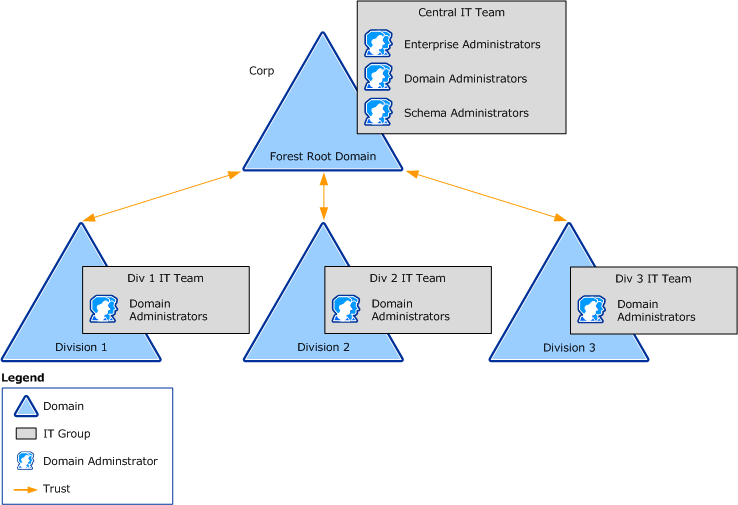 Using the Organizational Domain Forest Model Microsoft Docs