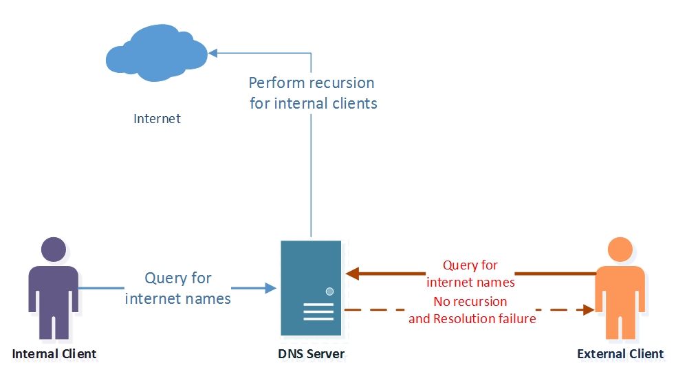 How To Set Up Split Dns Burr Mearies