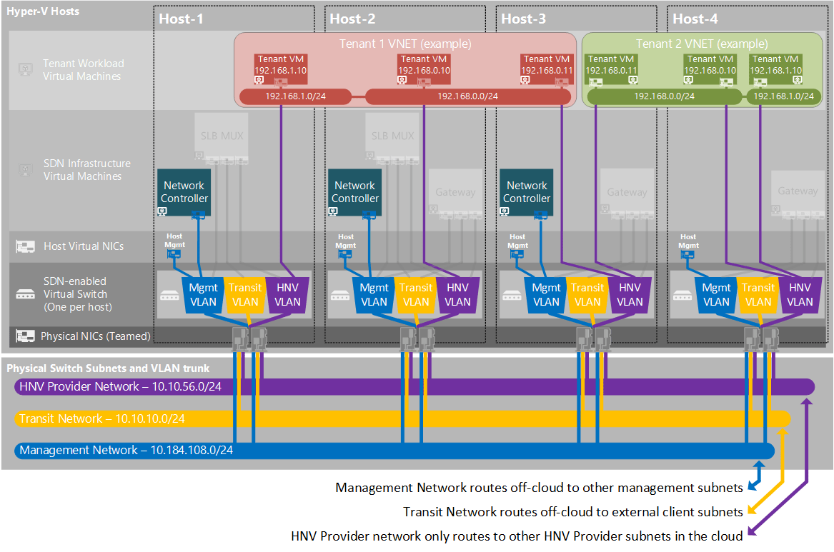 Plan a Software Defined Network Infrastructure Microsoft Docs