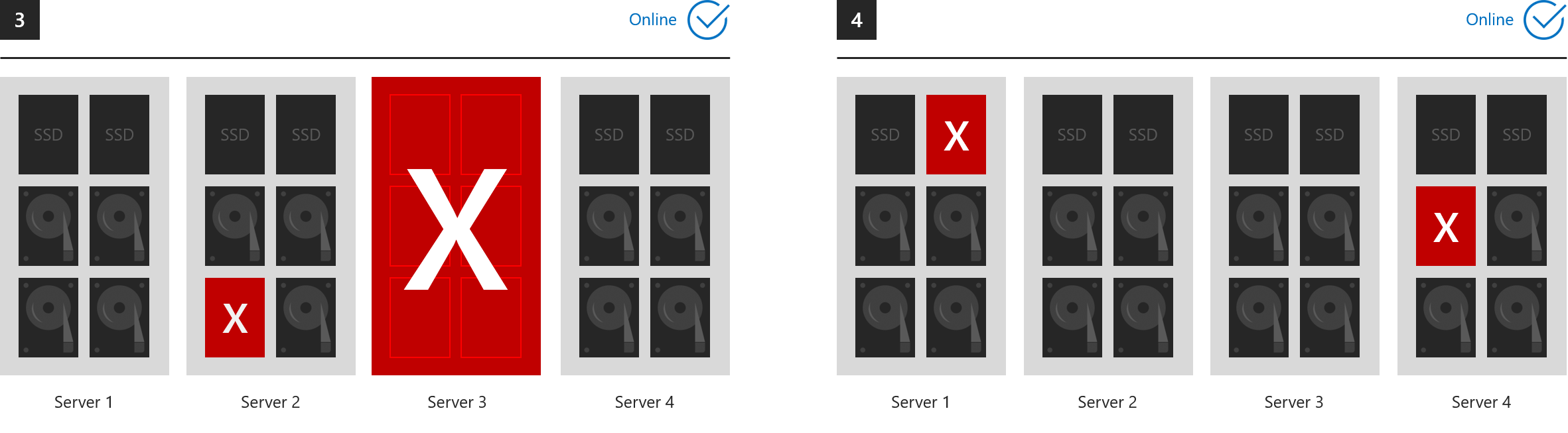 Fault tolerance and storage efficiency in Storage Spaces Direct