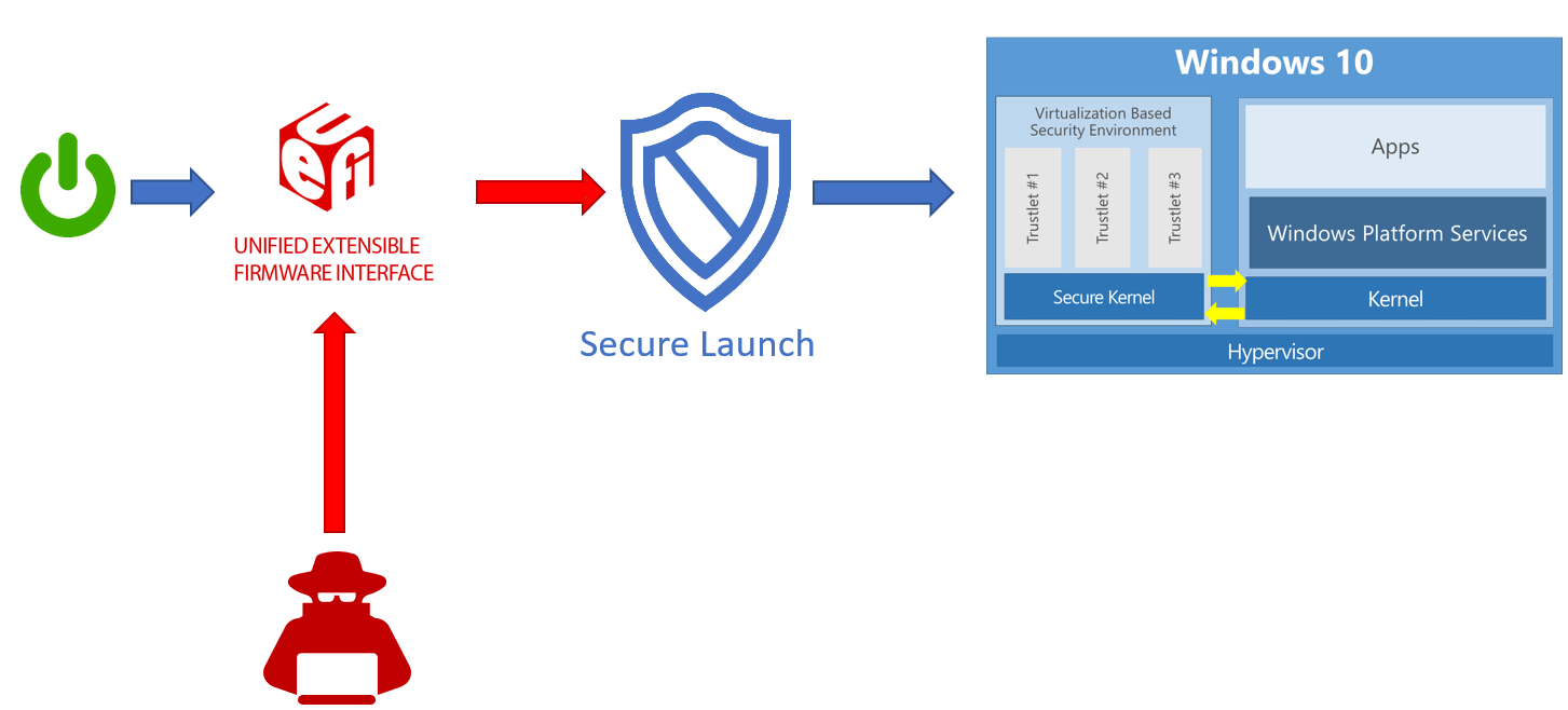 How a Windows Defender System Guard helps protect Windows 10 Windows