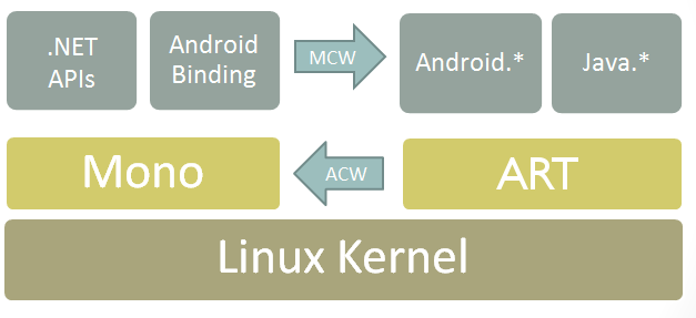 Architecture Xamarin Microsoft Docs