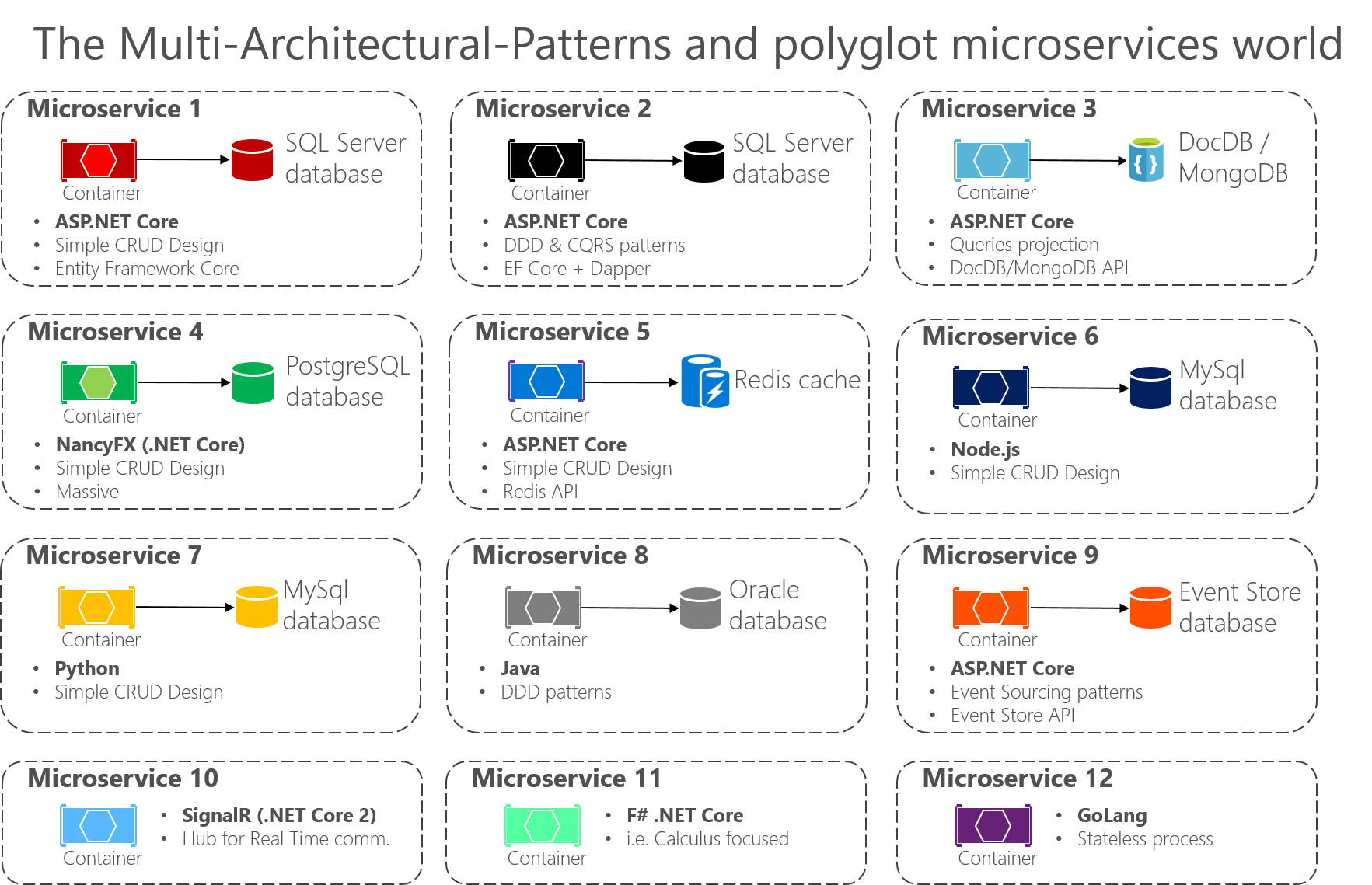 Diseño de una aplicación orientada a microservicios Microsoft Docs