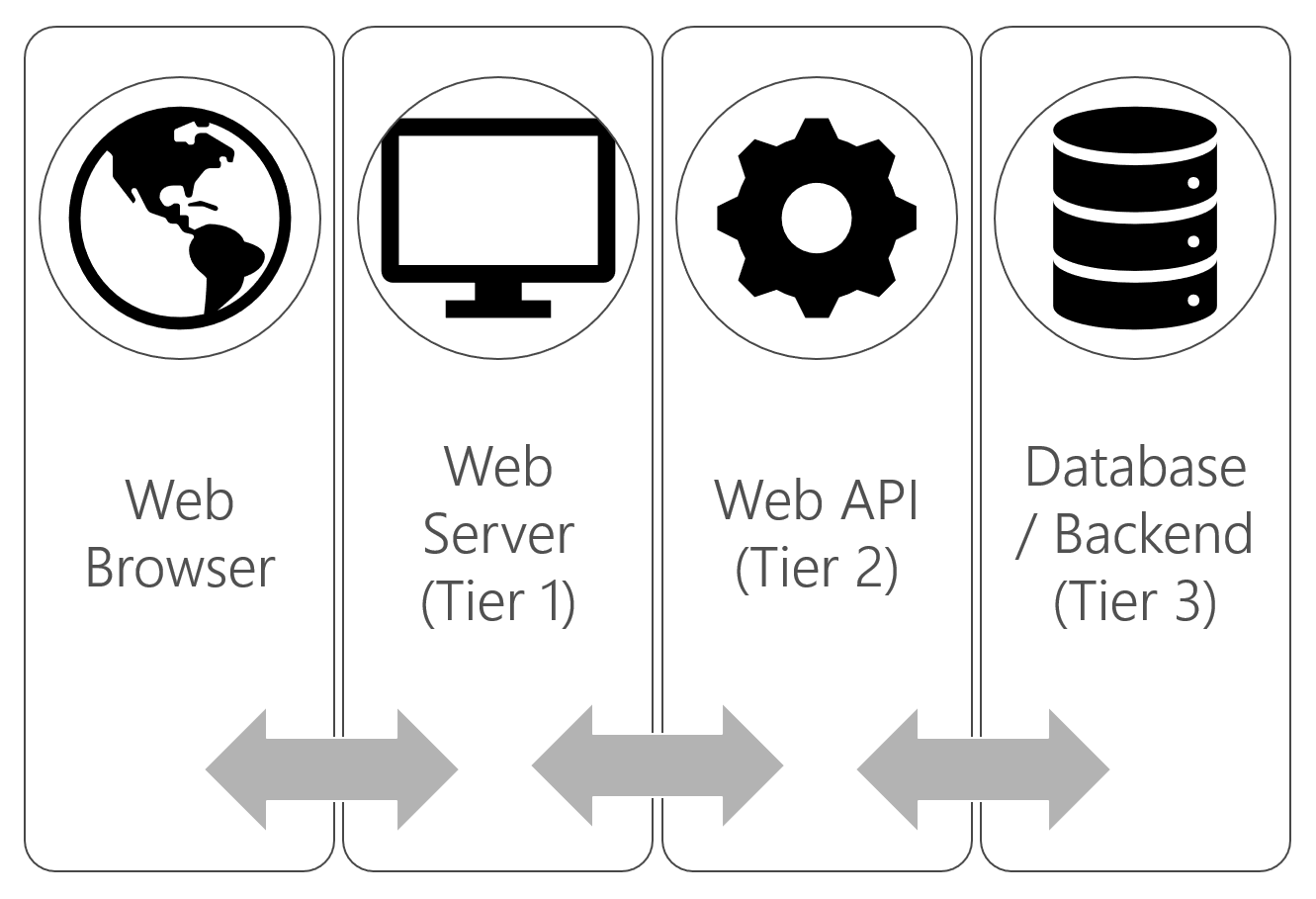 Enfoques De Implementacion De Arquitectura Aplicaciones Sin Servidor Microsoft Docs
