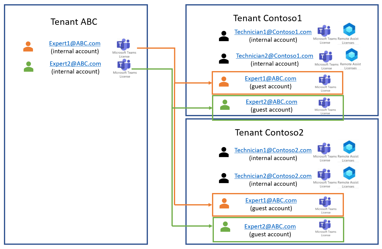 Implementaciones en empresas de varios inquilinos Dynamics 365 Mixed