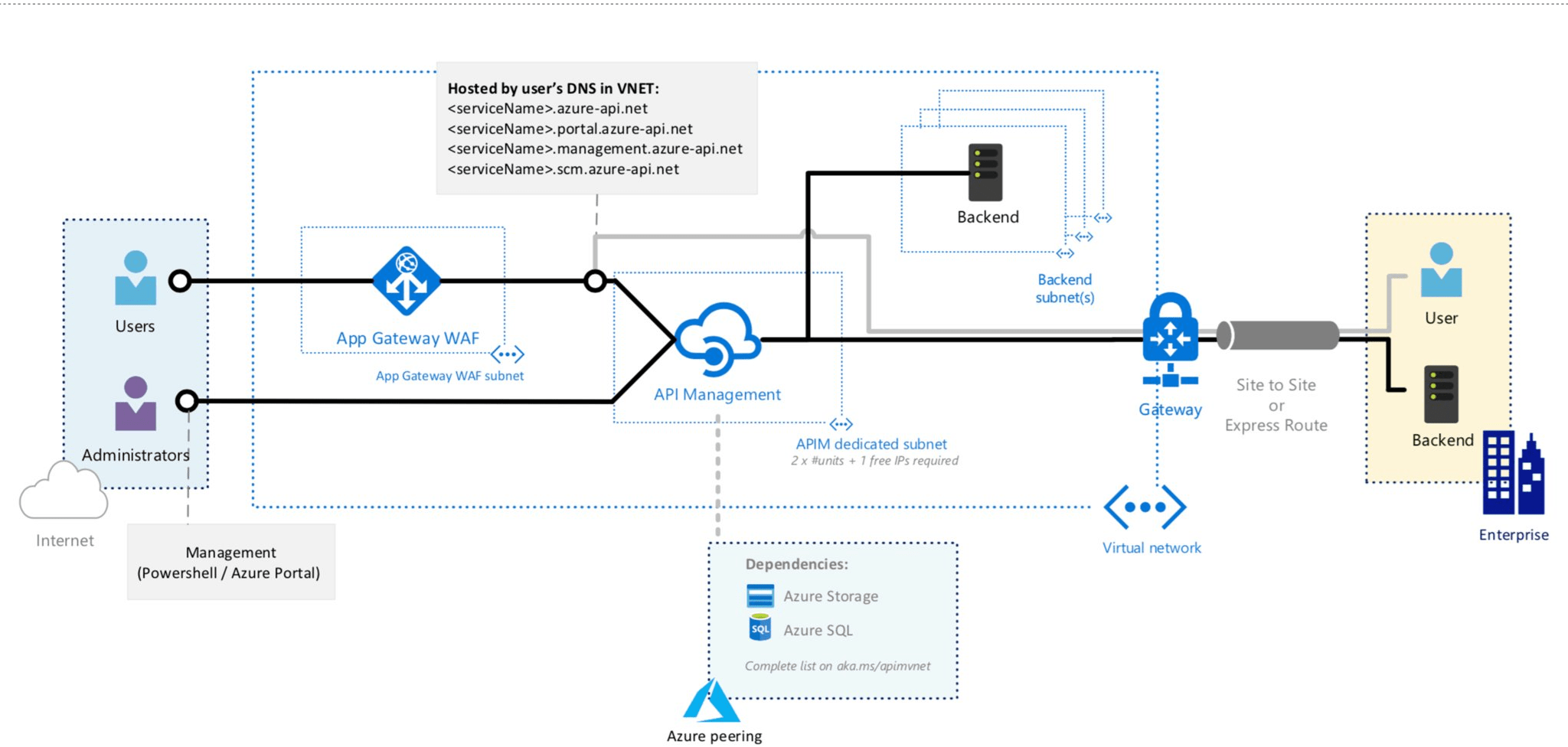 Utiliser la Gestion des API Azure avec un réseau virtuel Azure