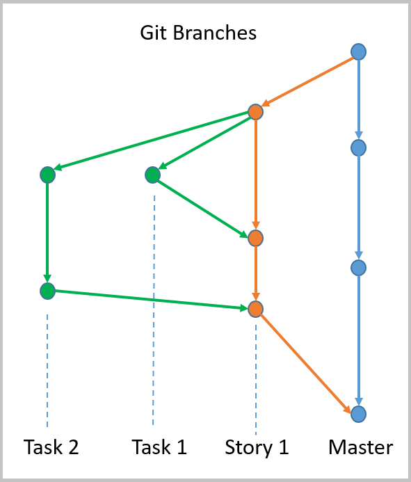 Codage Collaboratif Avec Git Team Data Science Process Azure Architecture Center Microsoft Docs