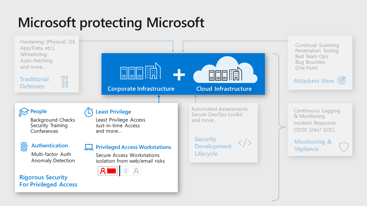 Sécurité de compte administratif Azure Architecture