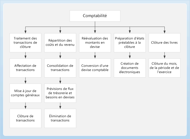 Comptabilité Microsoft Docs