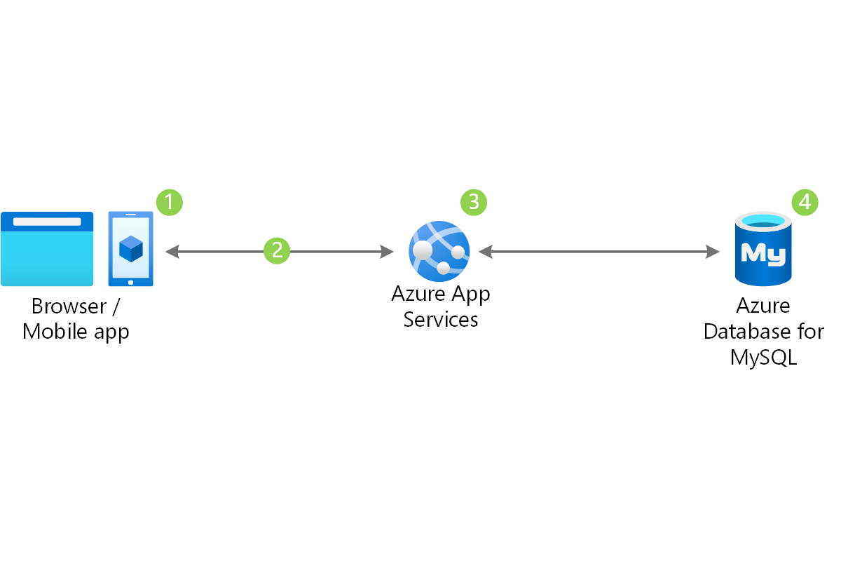 App Scalabili Con Database Di Azure Per Mysql Azure Solution Ideas Microsoft Docs
