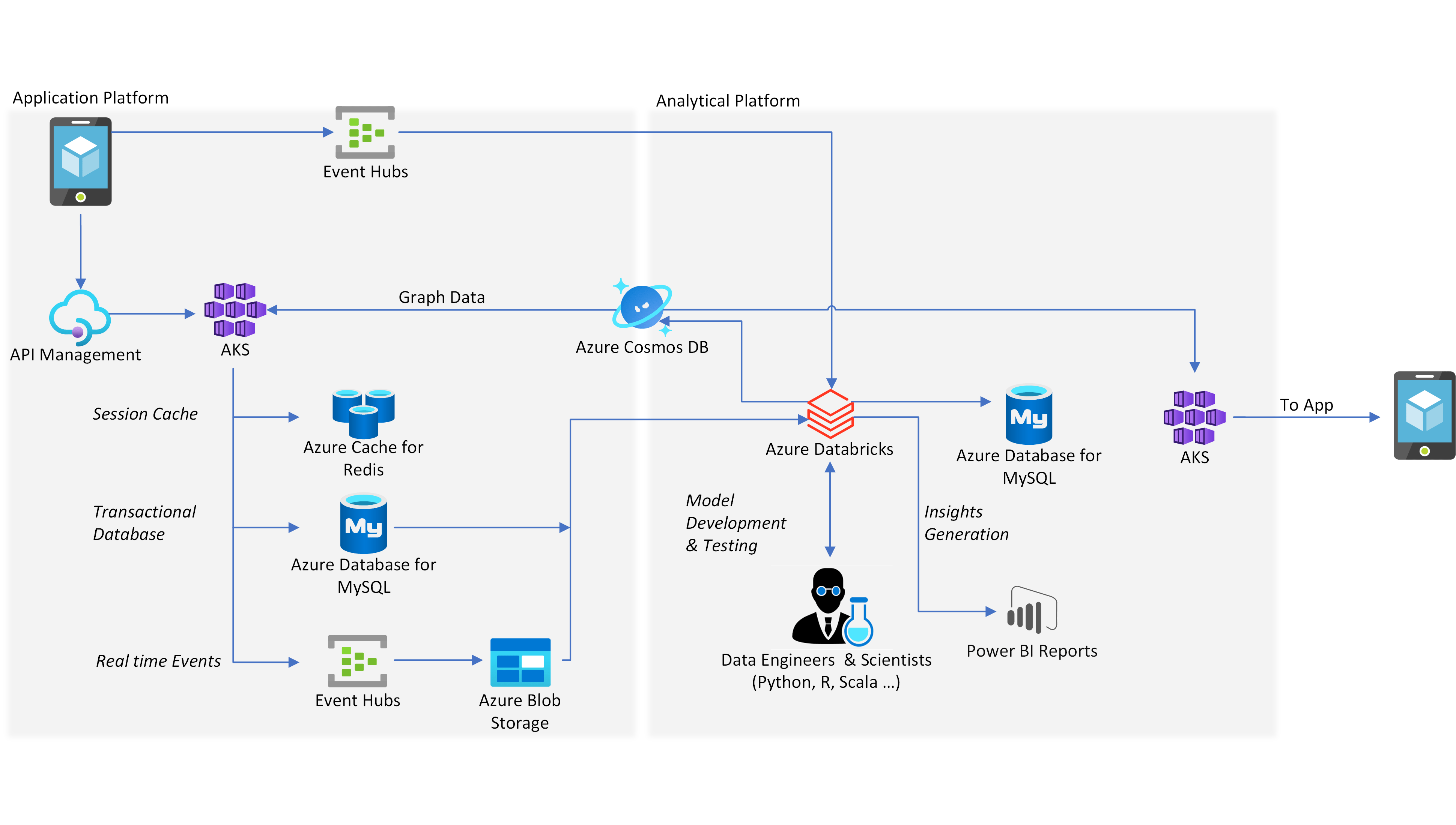 Creare applicazioni Web e per dispositivi mobili Azure