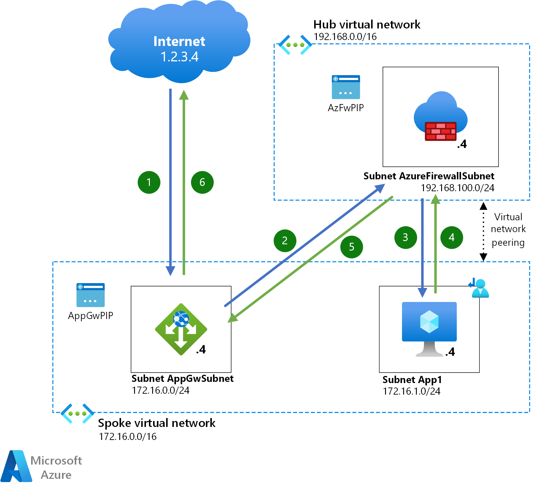 Azure Firewall と Application Gateway を使用した  アプリケーション用のゼロ トラスト ネットワーク