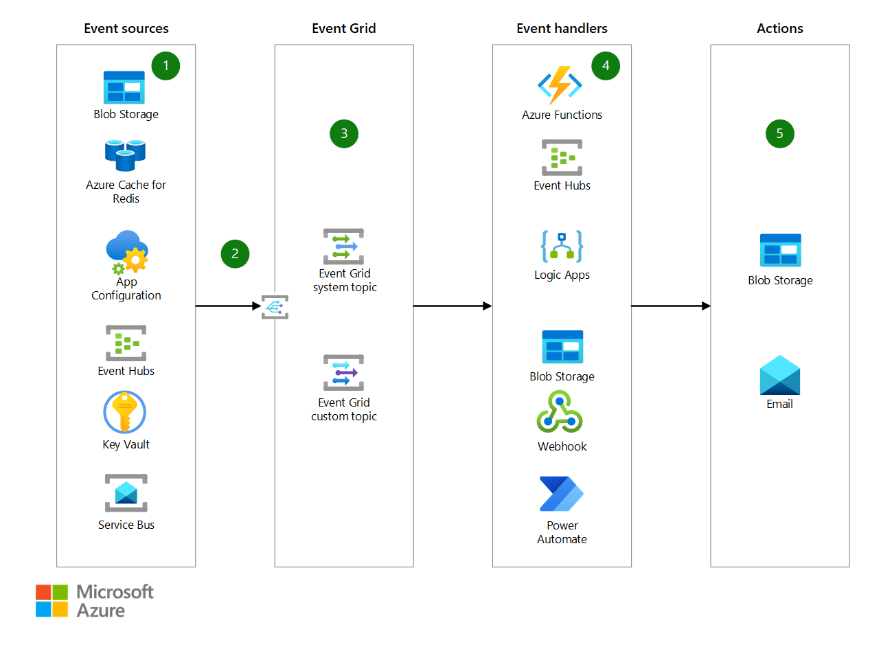 Event Grid を使用したアプリケーション統合 Azure Solution Ideas