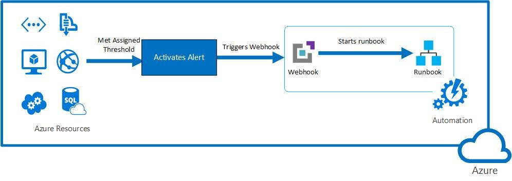 Azure devops webhook trigger
