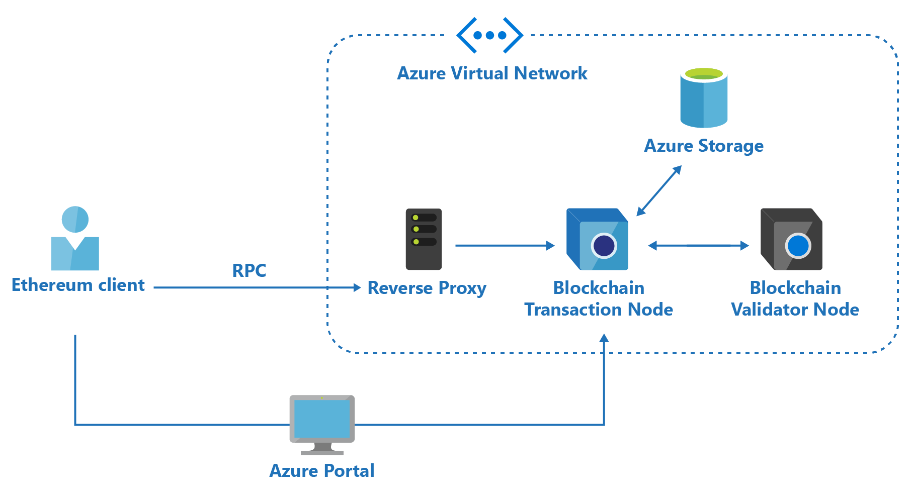 Azure Blockchain Service のセキュリティ Azure Blockchain