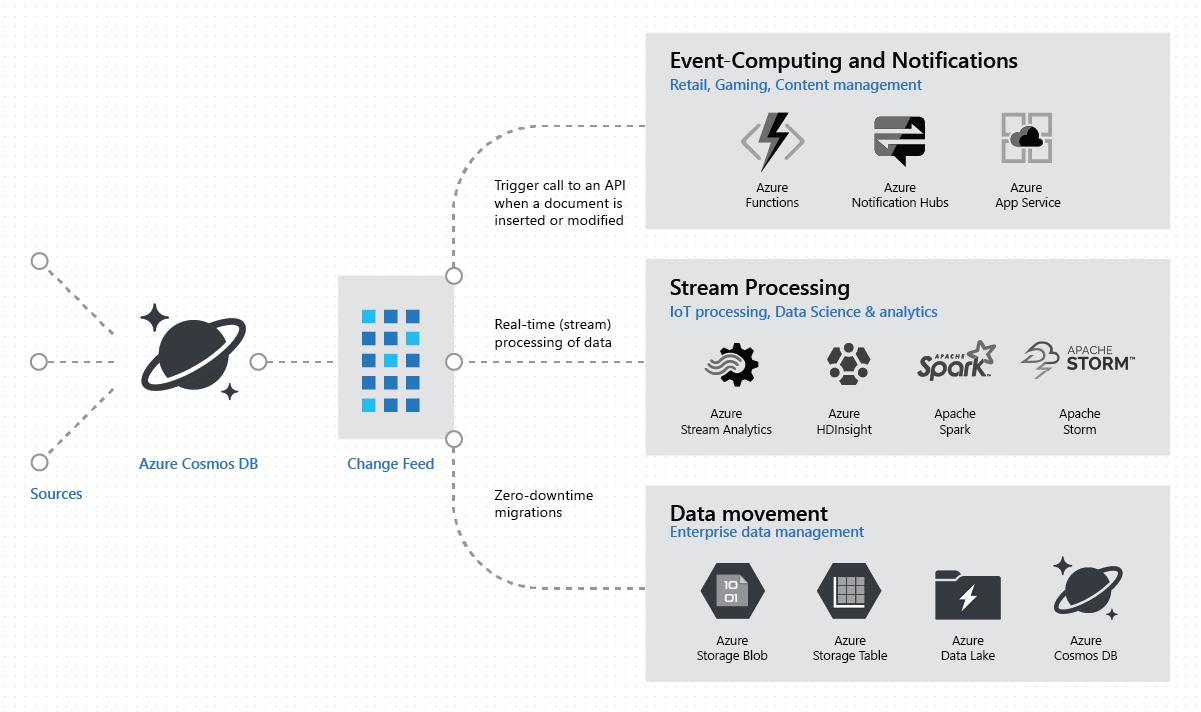Azure Cosmos DB での Change Feed サポートの使用 Microsoft Docs