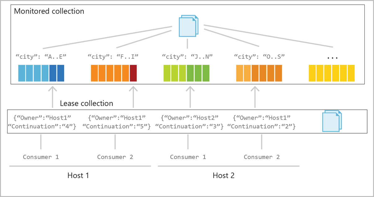 Azure Cosmos DB での Change Feed サポートの使用 Microsoft Docs
