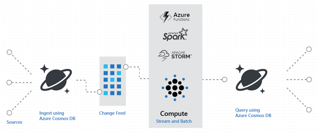 Azure Cosmos DB での Change Feed サポートの使用 Microsoft Docs
