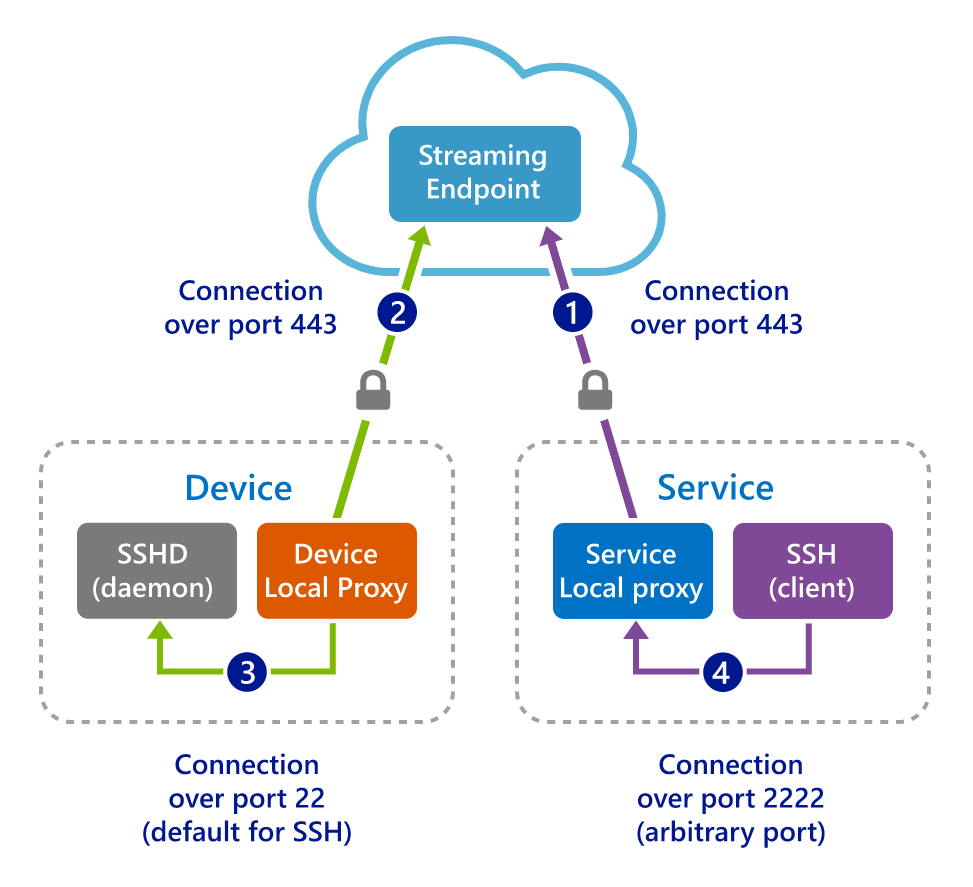 SSH および RDP 用の Azure IoT Hub デバイス ストリームの C クイックスタート Microsoft Docs