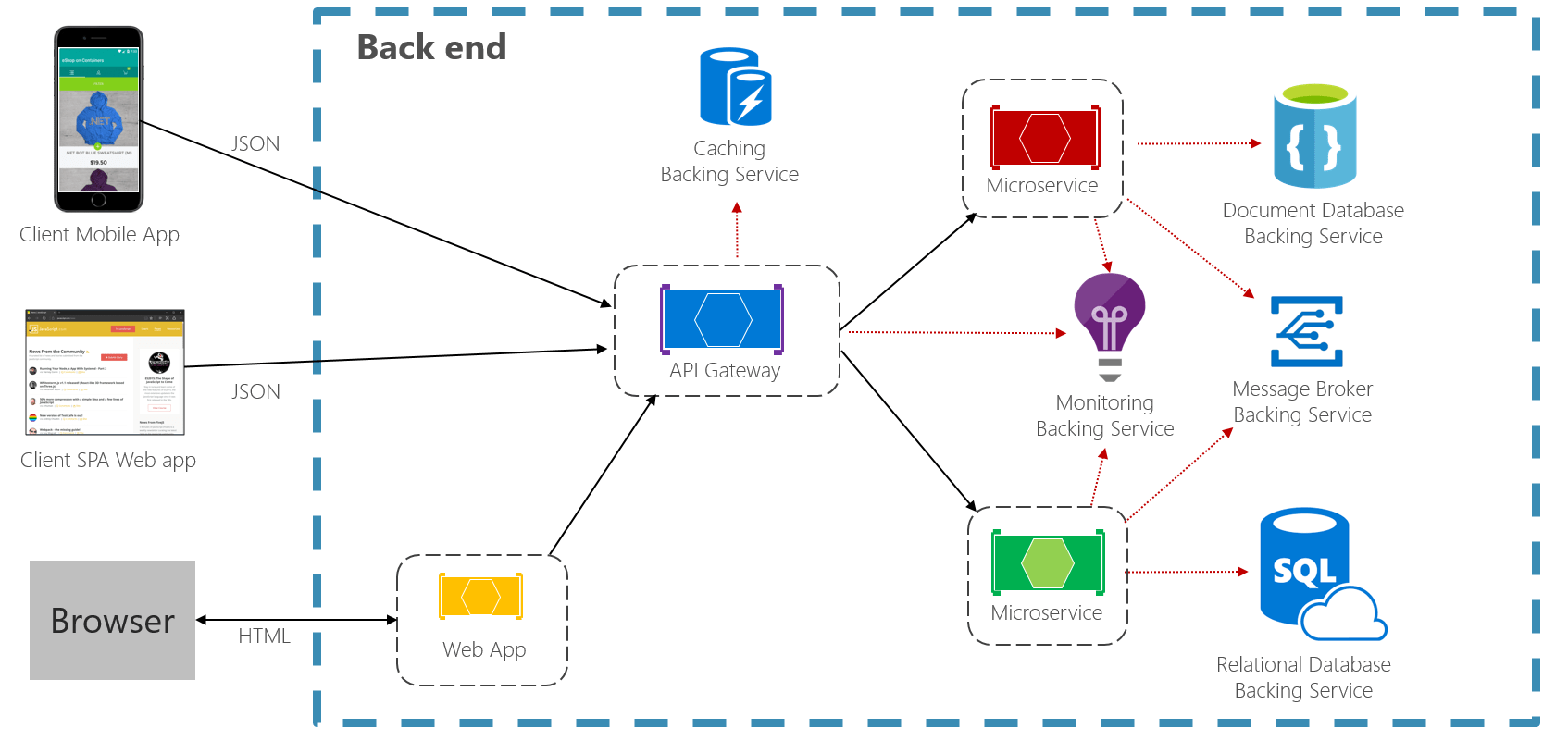 クラウドネイティブの回復性 Microsoft Docs