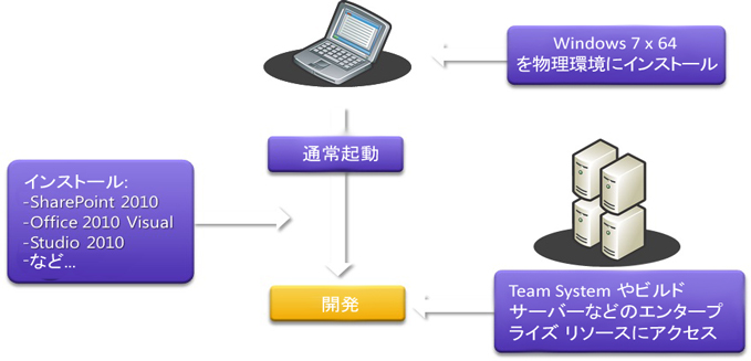 SharePoint 2010 でのアプリケーション ライフサイクル管理 Microsoft Docs