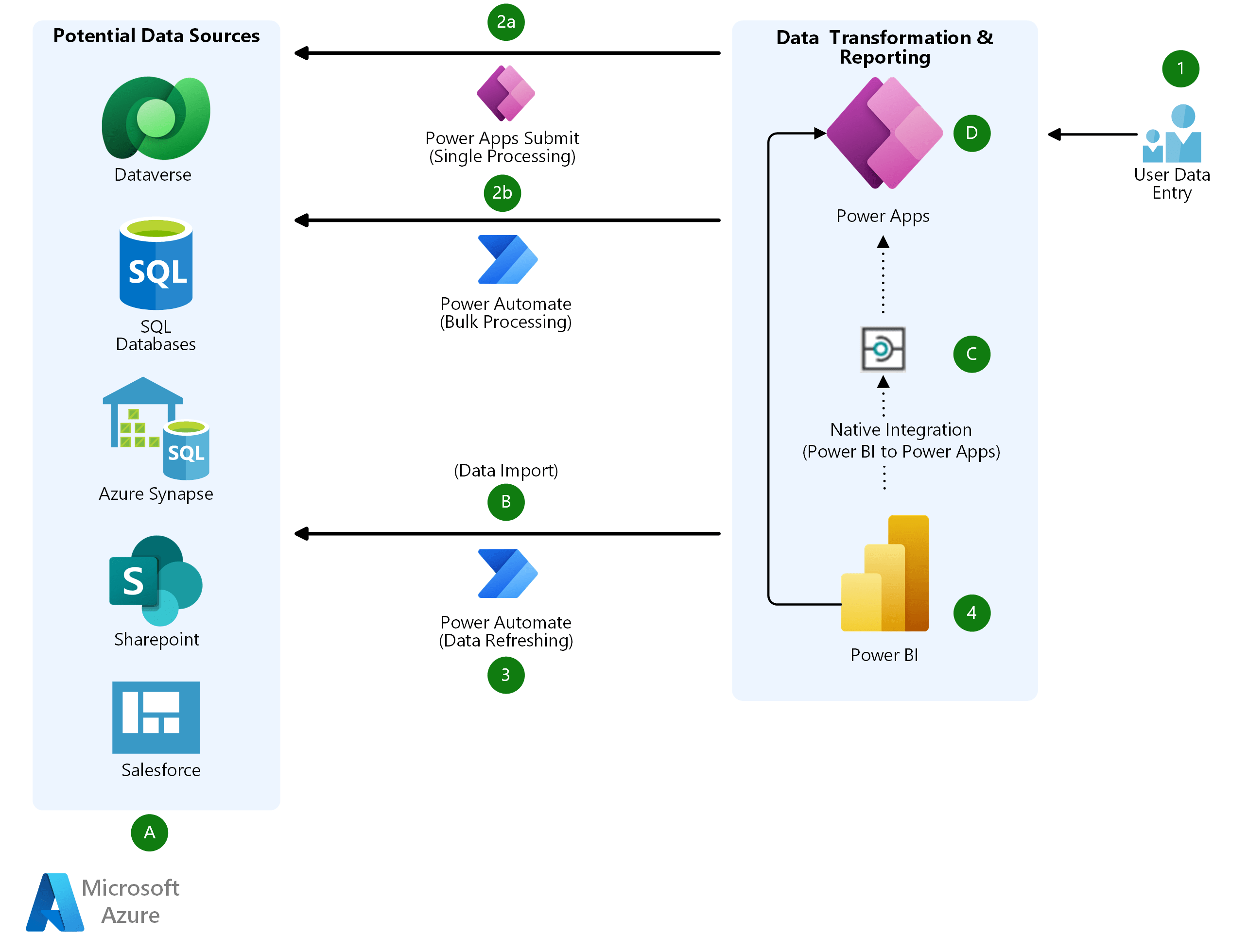 Power Apps 및 Power Automate 사용하여 데이터 쓰기 저장 Power BI Azure