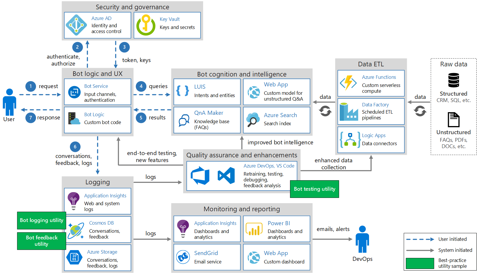 엔터프라이즈급 대화형 봇 빌드 Azure Architecture Center Microsoft Docs