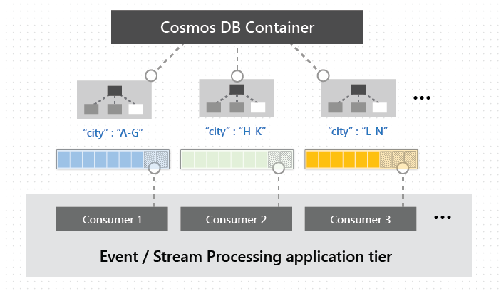 Azure Cosmos DB에서 변경 피드 지원 사용 Microsoft Docs