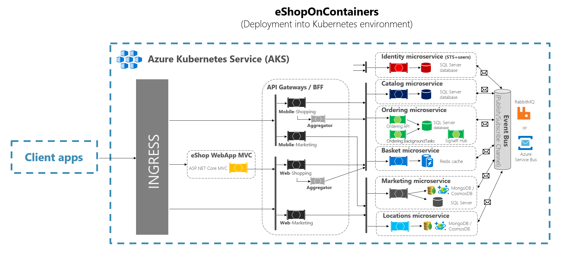 Ocelot을 사용하여 API 게이트웨이 구현 Microsoft Docs
